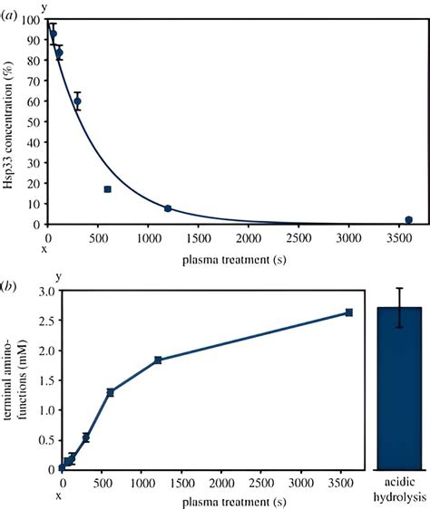 How bacteria defend themselves against plasmas (used in wound treatment). Study shows that ...