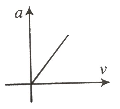 The acceleration - velocity graph of a particle moving in a straight ...