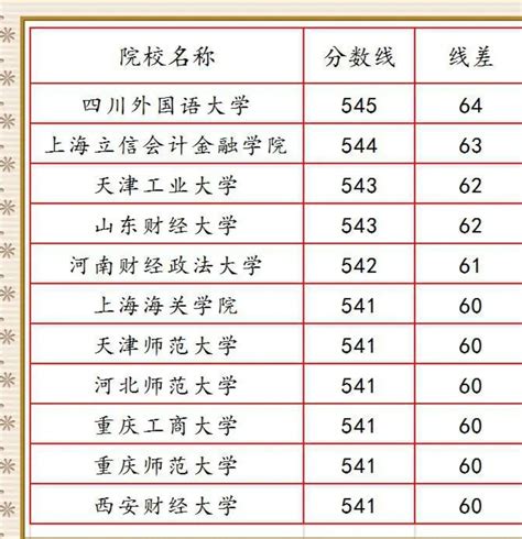 高考刚过二本线可以选哪些大学 刚过二本线就能上的大学