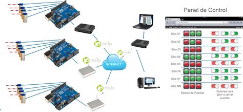 Image result for Control En Arduino