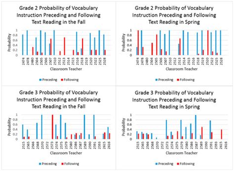 Education Sciences | Special Issue : Vocabulary Development