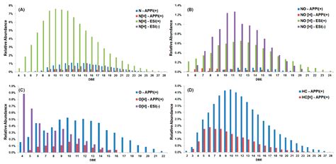 Comparing Crude Oils with Different API Gravities on a Molecular Level ...