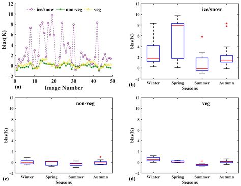 Quantification of MODIS Land Surface Temperature Downscaled by Machine ...