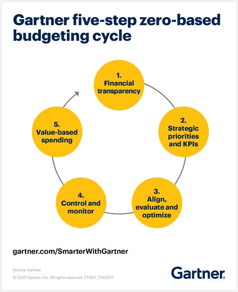 Zero-Based Budgeting for Non-Finance Executives