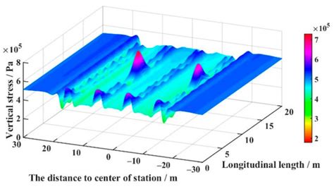 Study on Stress Field Distribution during the Construction of a Group ...