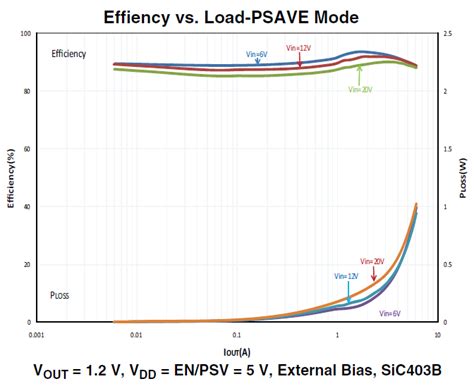 SIC403DB: 1.2V @ 6A, 3 ~ 28V in