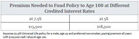 How do Interest Rates Affect Life Insurance Policies? - Universal Life Insurance Check