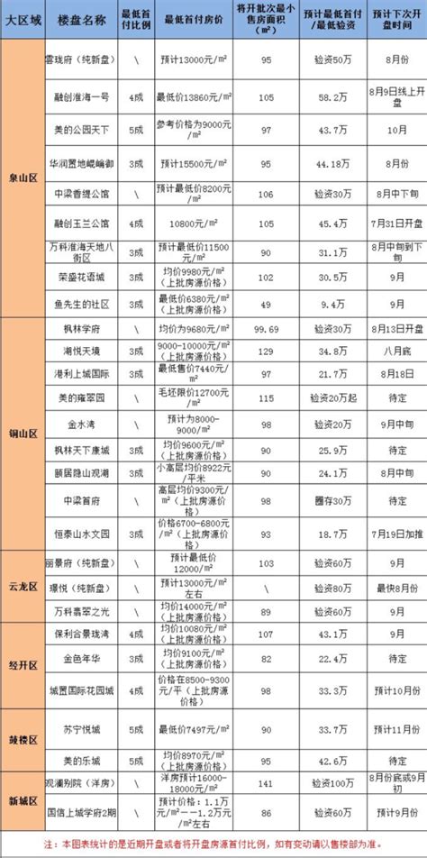 徐州较新首付贷款地图!东区60万!北区9.4万!-徐州搜狐焦点