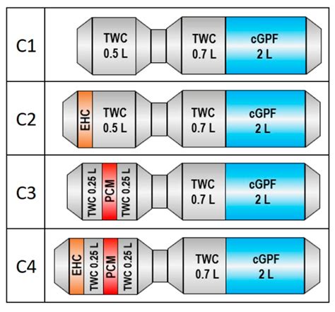 Catalyst Modeling Challenges for Electrified Powertrains