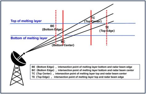 Analysis of Dual-Polarimetric Radar Observations of Precipitation Phase ...
