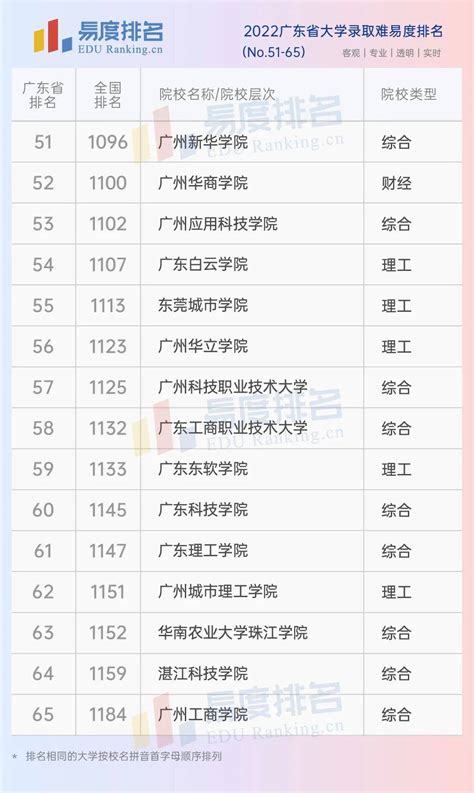 最新！2022广东省大学排名出炉：65所高校上榜，中山大学位列第一_工程_中国_全国