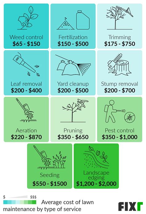 2022 Lawn Mowing Prices | Cost of Lawn Service