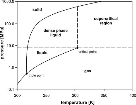Image result for SCO2 Phase Diagram