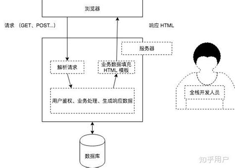 理解：什么是前后端分离开发_前后端分离开发的理解-CSDN博客