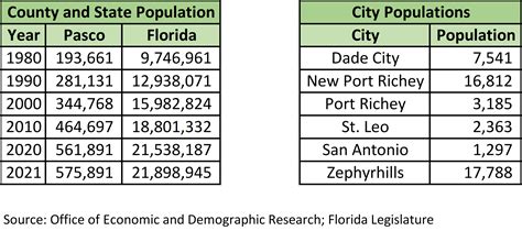About Pasco County