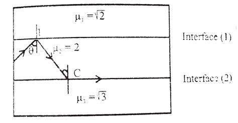 What willl be the minimum angle of incidence such that the total ...