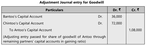 Unit 2 Treatment of Goodwill in Partnership Accounts Chapter Notes ...