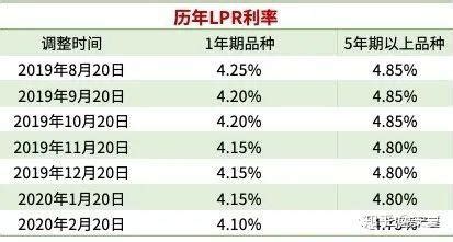 LPR没降，海南房贷利率大降，最低4.9%（附最新银行利率表） - 知乎