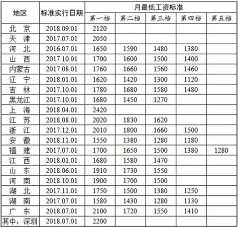 最新全国各地月最低工资标准公布 吉林省不少于1280元-中国吉林网