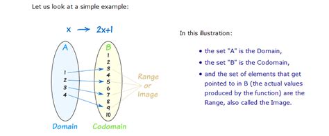 Image result for Codomain Definition