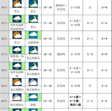 【未来十天预报】3月14日-23日_影响_天气_能见度