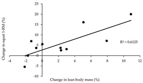 Lean Body Mass, Muscle Architecture and Powerlifting Performance during ...