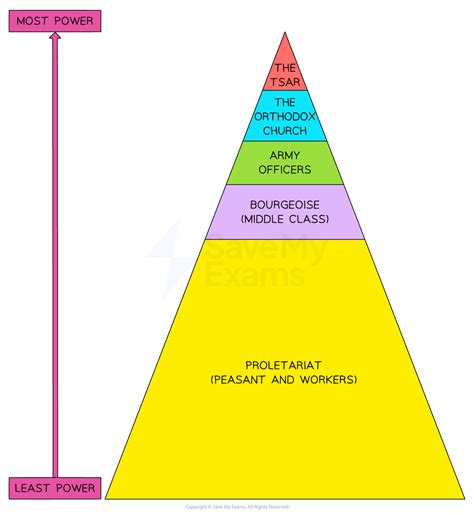 The Difficulties of Ruling Russia up to 1914 | Cambridge (CIE) IGCSE ...