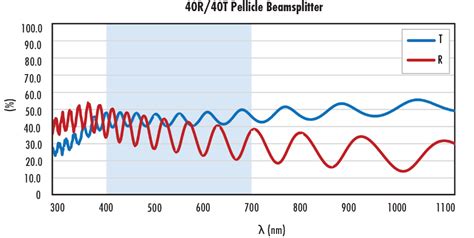 Pellicle Beamsplitters | Edmund Optics