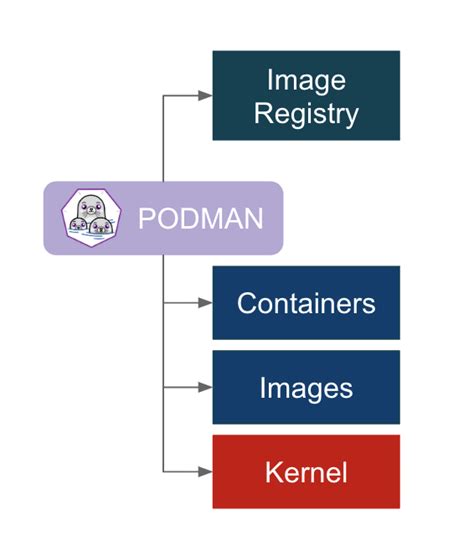 Podman and Buildah for Docker users | Red Hat Developer