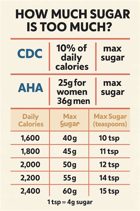 How Much Sugar In A Day Is Actually Safe For Your Health?