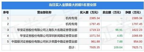 9月26日盾安环境（002011）龙虎榜数据：机构净买入1895.93万元_融资_沪深交易所_公司