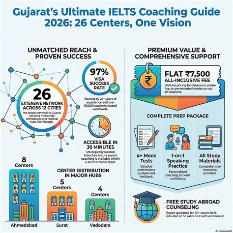 Best IELTS Coaching Gujarat 2026 | EEC