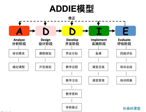 ADDIE模型：课程开发/学习项目设计 - 孙春岭
