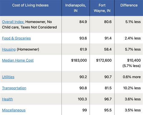 Cost of living in Indianapolis, IN - INDYtoday