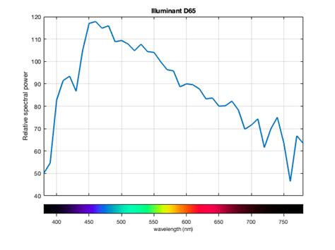 Color Spectrum Analysis Graph 的图像结果