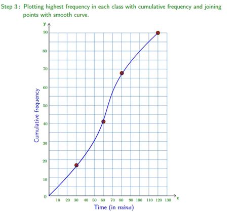 Image result for How to Draw Cumulative Frequency Graph