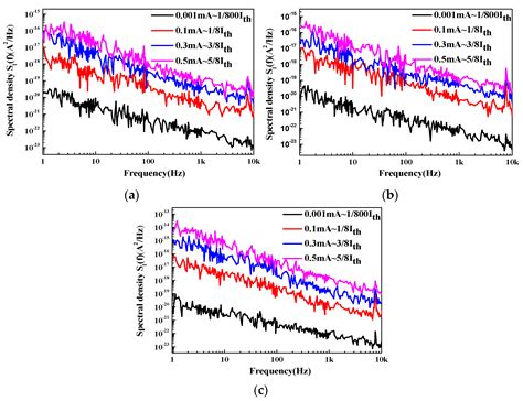 Degradation Characteristics and Reliability Assessment of 1310 nm VCSEL ...