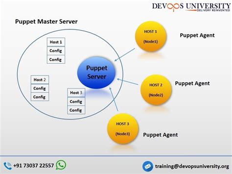 Image result for Puppet DevOps