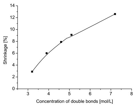 Influence of an Alkoxylation Grade of Acrylates on Shrinkage of UV ...