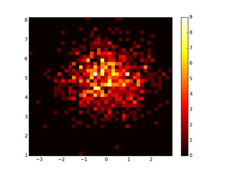 Matplotlib Matrix Plot 的图像结果