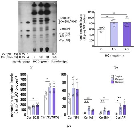 Horse-Derived Ceramide Accentuates Glucosylceramide Synthase and ...