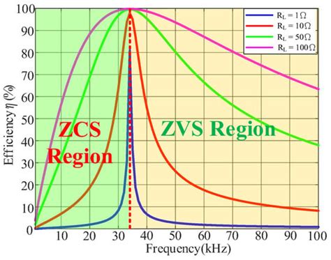 High-Efficiency Sine-Wave Current Pulses Charging Method in Wireless ...