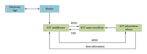 Interface Diagram of Internet of Things Software Development 的图像结果