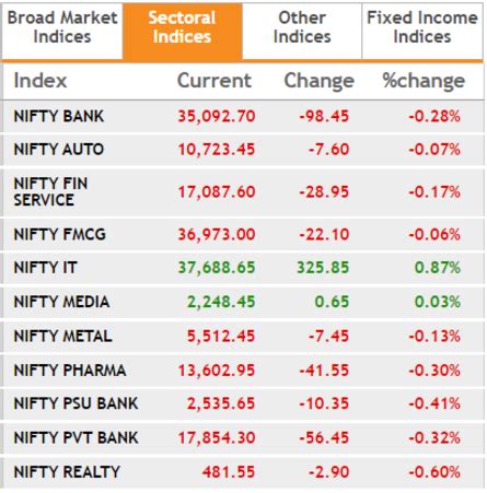 Sensex Today: Nifty forms a bearish candle on daily chart. What does it ...