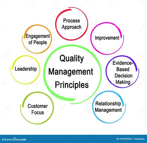 Tqm Principles