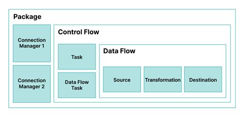 Image result for SSIS Data Flow