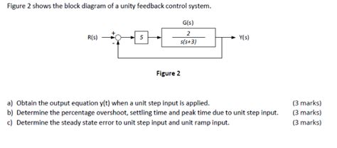 Image result for Unity Feedback System Block Diagram