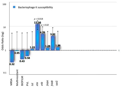 Bacteriophage Resistance, Adhesin’s and Toxin’s Genes Profile of ...