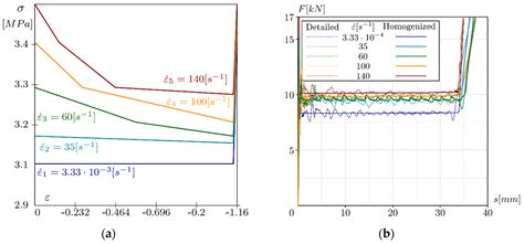 Numerical-Experimental Correlation of Dynamic Test of a Honeycomb ...