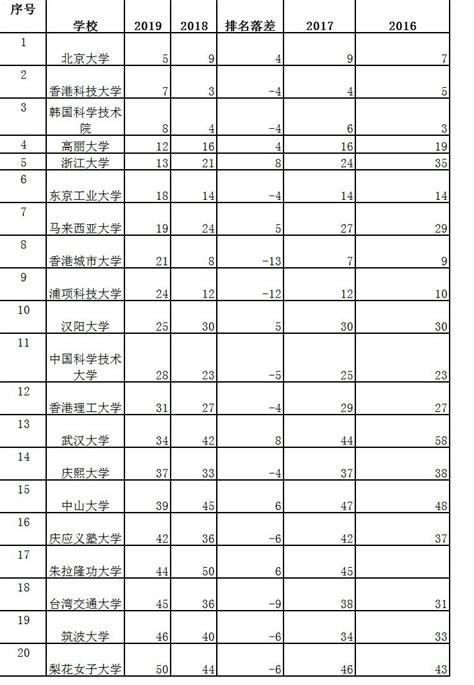 2019新版大学排行榜_最新版2019年中国大学排名30强正式出炉(3)_中国排行网